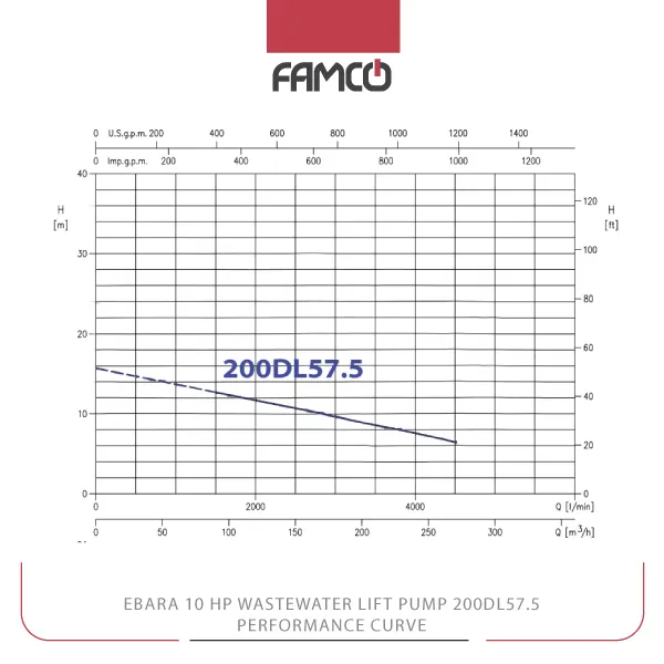 Ebara 10 HP Wastewater Lift Pump 200DL57.5 Performance Curve Data
