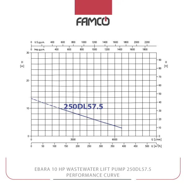 Ebara 10 HP Wastewater Lift Pump 250DL57.5 Performance Curve