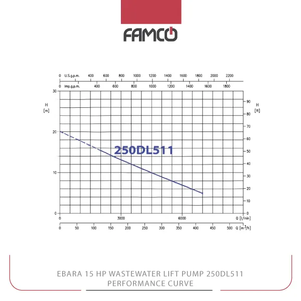 Ebara 15 HP Wastewater Lift Pump 250DL511 Performance Curve