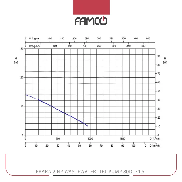 Ebara 2 HP Wastewater Lift Pump 80DL51.5 Performance Curve