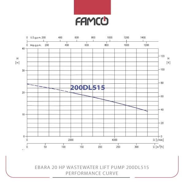 Ebara 20 HP Wastewater Lift Pump 200DL515 Performance Curve