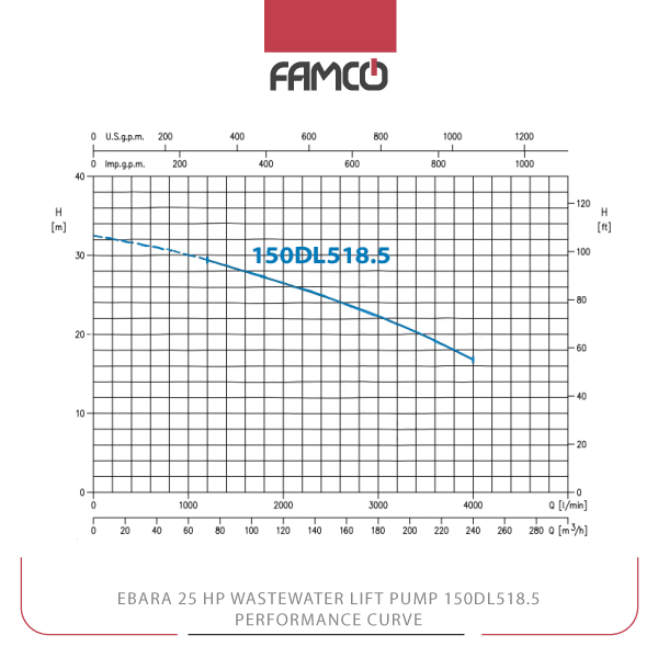 Ebara 25 HP Wastewater Lift Pump 150DL518.5 Performance Curve