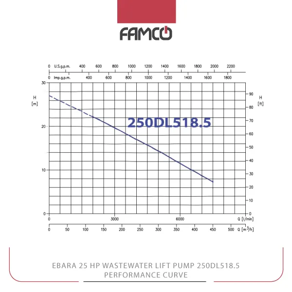 Ebara 25 HP Wastewater Lift Pump 250DL518.5 Performance Curve