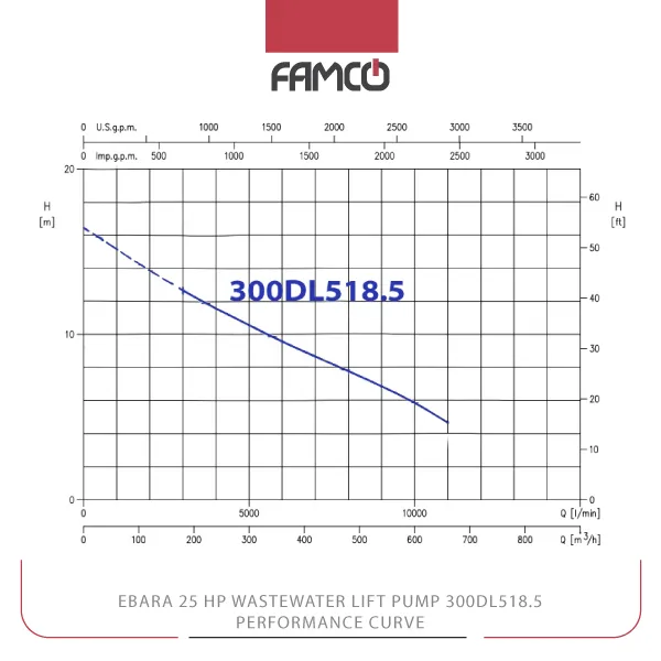 Ebara 25 HP Wastewater Lift Pump 300DL518.5 Performance Curve
