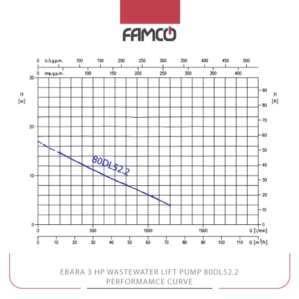 Ebara 3 HP Wastewater Lift Pump 80DL52.2 Performance Curve