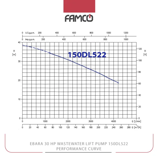 Ebara 30 HP Wastewater Lift Pump 150DL522 Performance Curve