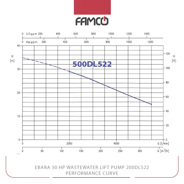 Ebara 30 HP Wastewater Lift Pump 200DL522 Performance Curve