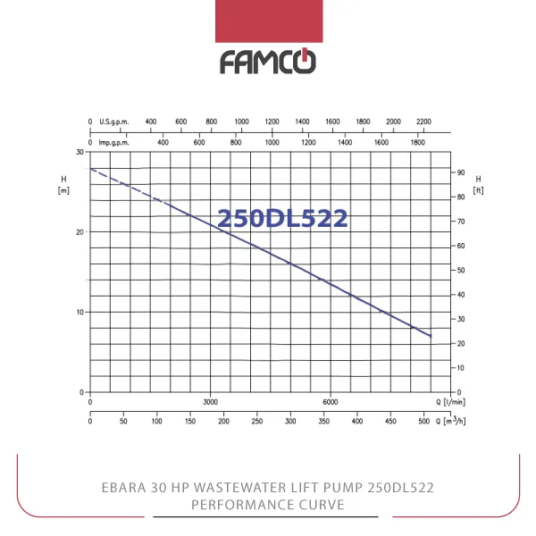 Ebara 30 HP Wastewater Lift Pump 250DL522 Performance Curve