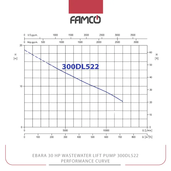 Ebara 30 HP Wastewater Lift Pump 300DL522 Performance Curve