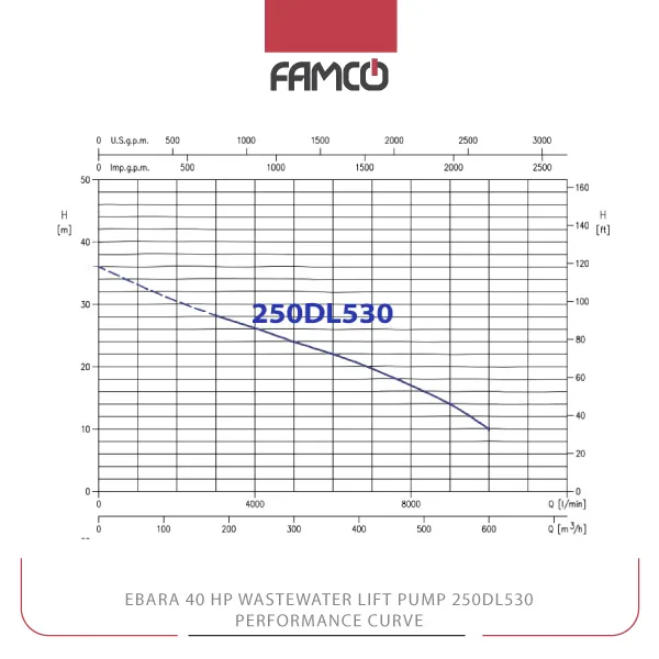 Ebara 40 HP Wastewater Lift Pump 250DL530 Performance Curve