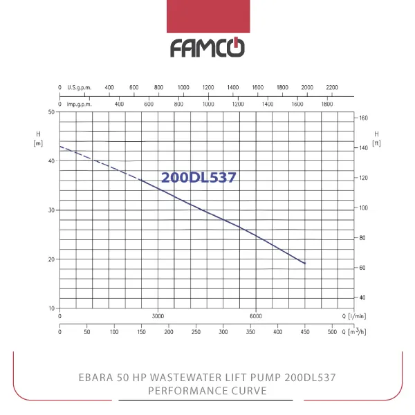 Ebara 50 HP Wastewater Lift Pump 200DL537 Performance Curve