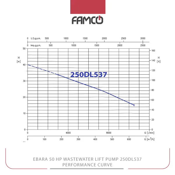 Ebara 50 HP Wastewater Lift Pump 250DL537 Performance Curve