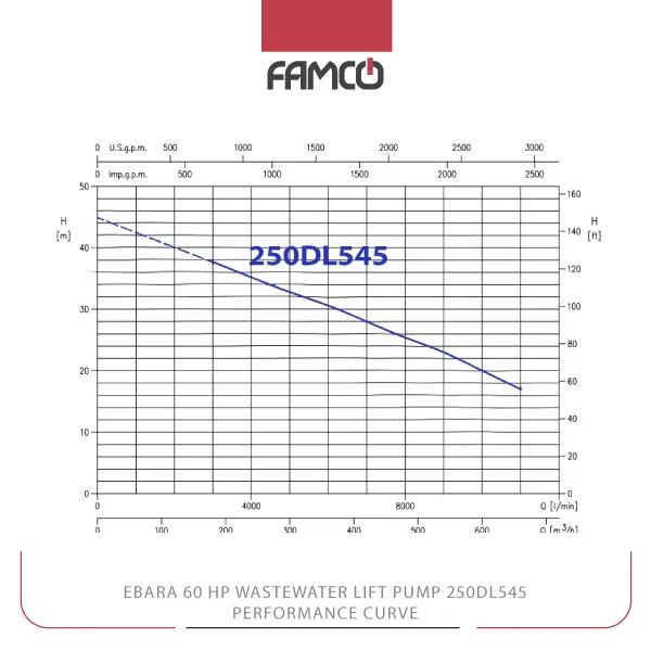 Ebara 60 HP Wastewater Lift Pump 250DL545 Performance Curve