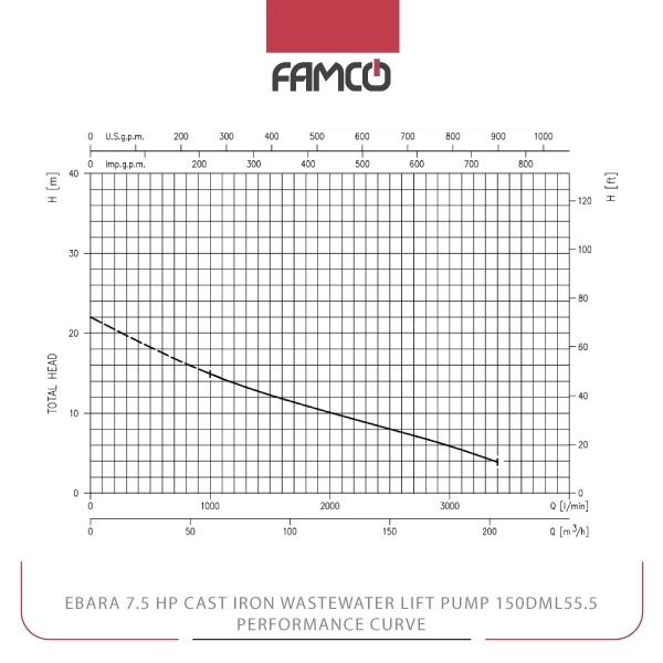 Ebara 7.5 HP Cast Iron Wastewater Lift Pump 150DML55.5 Performance Curve