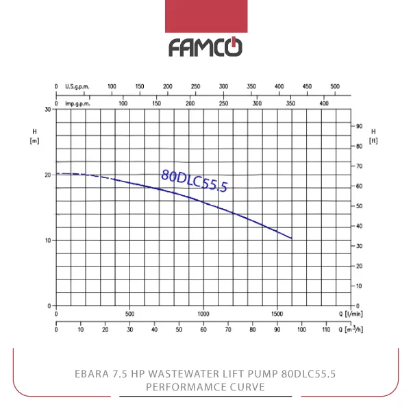 Ebara 7.5 HP Wastewater Lift Pump 80DLC55.5 Performance Curve