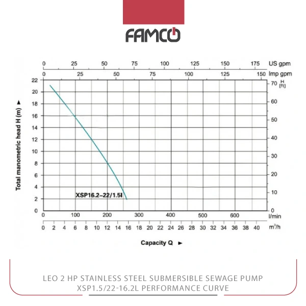 Leo 2 HP Stainless Steel Submersible Sewage Pump XSP16.2-22/1.5l Performance Curve