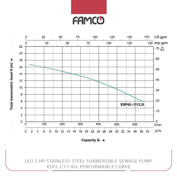 Leo 3 HP Stainless Steel Submersible Sewage Pump XSP42-17/2.2l Performance Curve