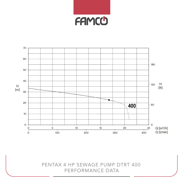 Pentax 4HP Sewage Pump DTRT400 Performance Data