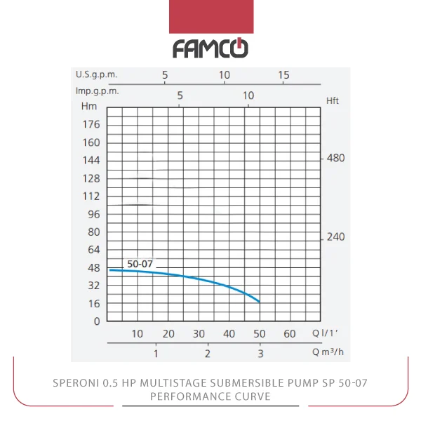 Speroni 0.5 HP Multistage Submersible Pump SP 50-07 Performance Curve