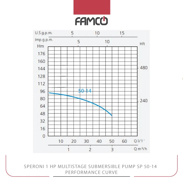 Speroni 1 HP Multistage Submersible Pump SP 50-14 Performance Curve