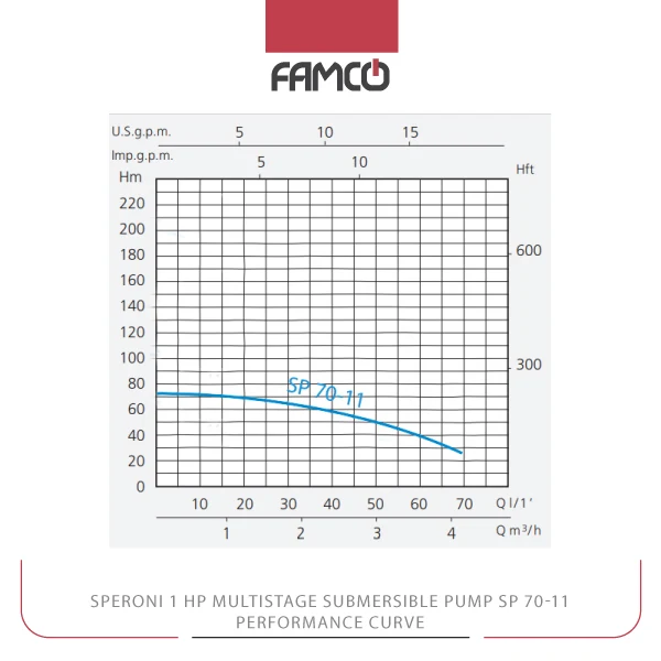 Speroni 1 HP Multistage Submersible Pump SP 70-11 Performance Curve