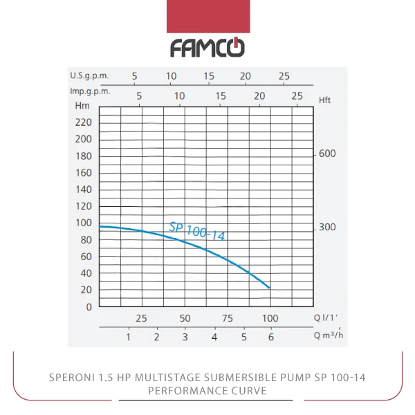 Speroni 1.5 HP Multistage Submersible Pump SP 100-14 Performance Curve