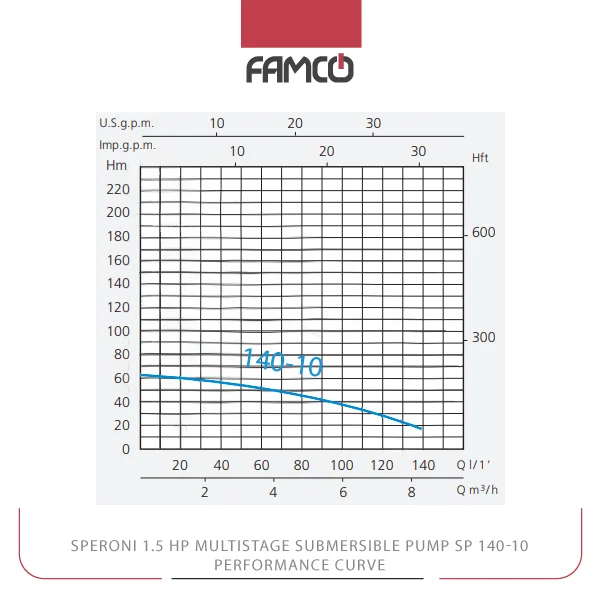 Speroni 1.5 HP Multistage Submersible Pump SP 140-10 Performance Curve