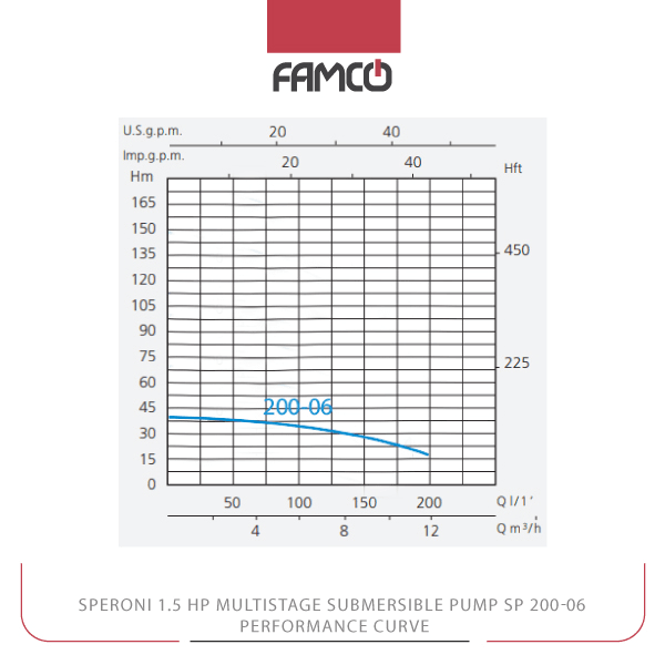 Speroni 1.5 HP Multistage Submersible Pump SP 200-06 Performance Curve