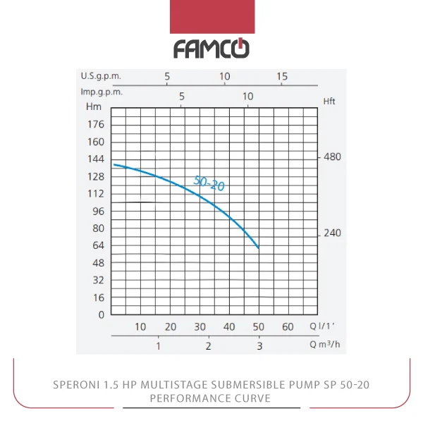 Speroni 1.5 HP Multistage Submersible Pump SP 50-20 Performance Curve