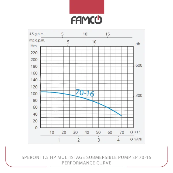 Speroni 1.5 HP Multistage Submersible Pump SP 70-16 Performance Curve