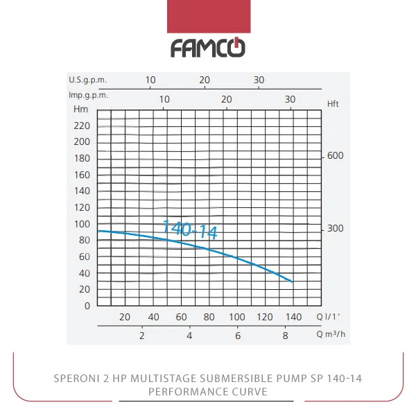 Speroni 2 HP Multistage Submersible Pump SP 140-14 Performance Curve