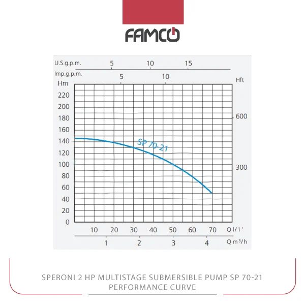 Speroni 2 HP Multistage Submersible Pump SP 70-21 Performance Curve