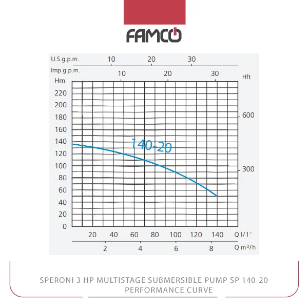 Speroni 3 HP Multistage Submersible Pump SP 140-20 Performance Curve