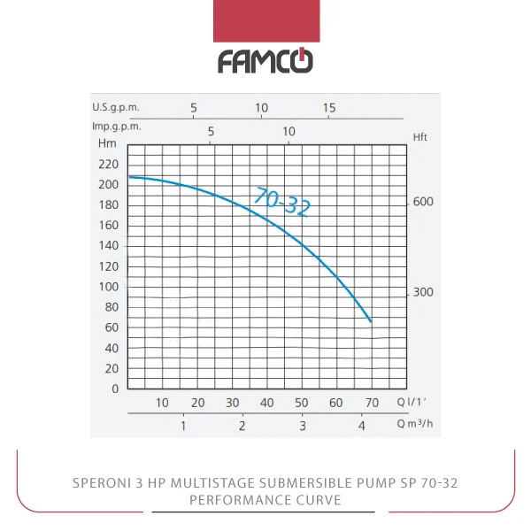 Speroni 3 HP Multistage Submersible Pump SP 70-32 Performance Curve