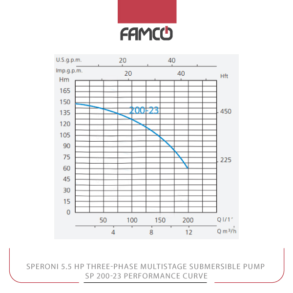 Speroni 5.5 HP Three-phase Multistage Submersible Pump SP 200-23 Performance Curve