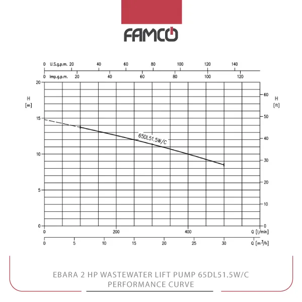 Ebara 2 HP Wastewater Lift Pump 65DL51.5W/C Performance Curve
