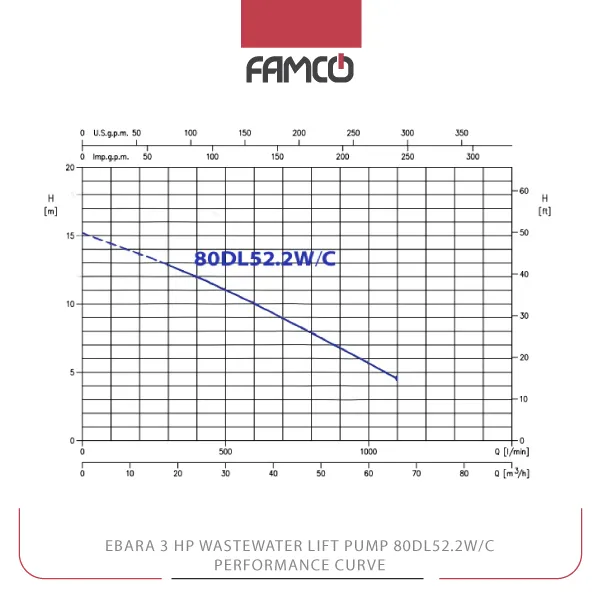 Ebara 3 HP Wastewater Lift Pump 80DL52.2W/C Performance Curve