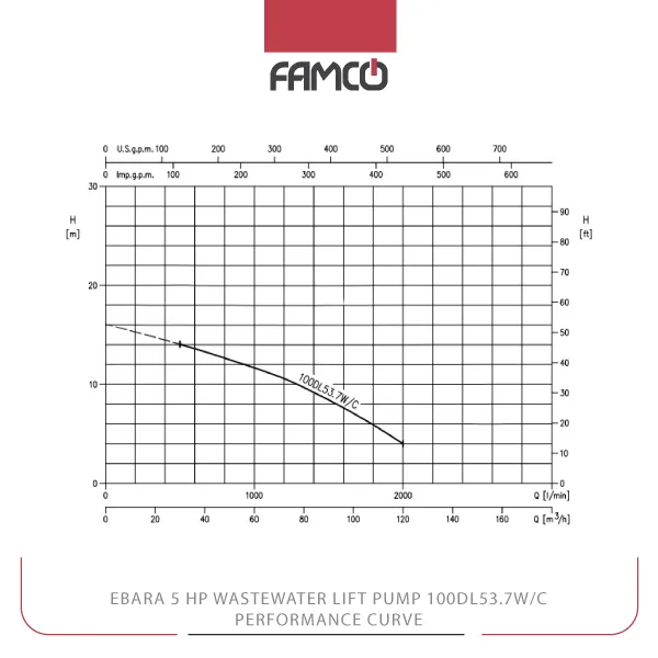 Ebara 5 HP Wastewater Lift Pump 100DL53.7W/C Performance Curve