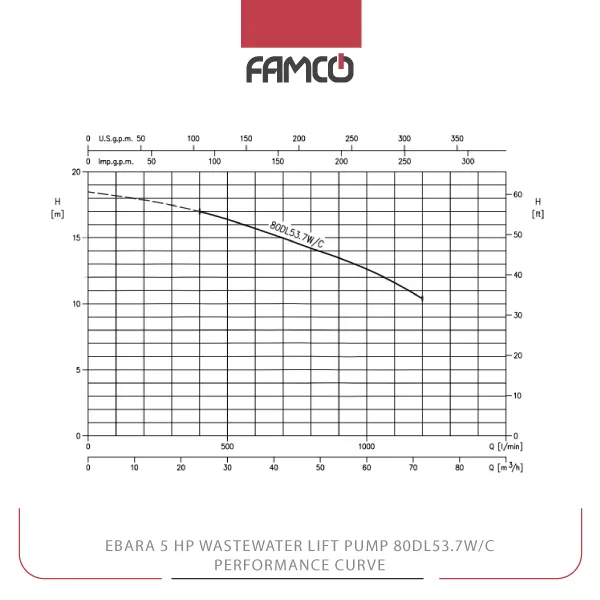 Ebara 5 HP Wastewater Lift Pump 80DL53.7W/C Performance Curve