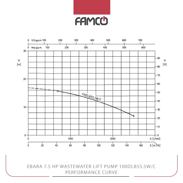 Ebara 7.5 HP Wastewater Lift Pump 100DLB55.5W/C Performance Curve