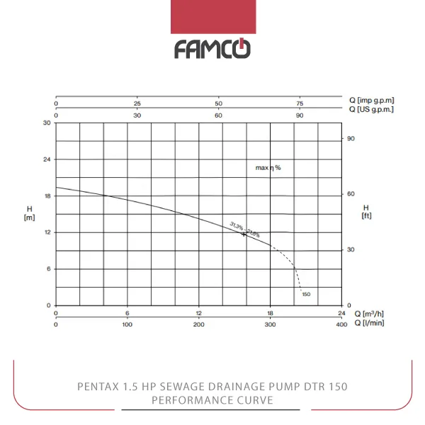 Pentax 1.5 HP Sewage Drainage Pump DTR 150 Performance Curve