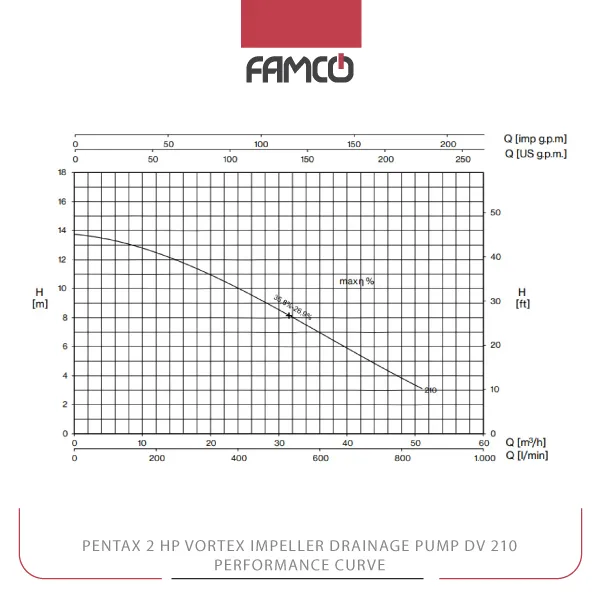Pentax 2 HP Vortex Impeller Drainage Pump DV 210 Performance Curve