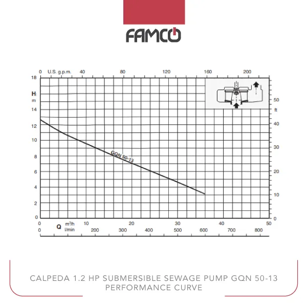 Calpeda 1.2 HP Submersible Sewage Pump GQN 50-13 Performance Curve