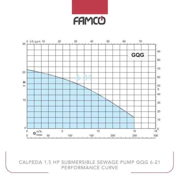 Calpeda 1.5 HP Submersible Sewage Pump GQG 6-21 Performance Curve