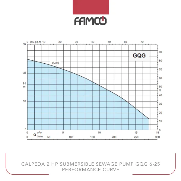 Calpeda 2 HP Submersible Sewage Pump GQG 6-25 Performance Curve
