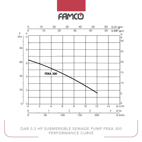 Dab 0.3 HP Submersible Sewage Pump FEKA 300 Performance Curve