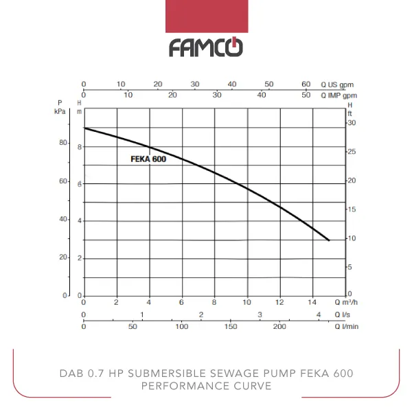 Dab 0.7 HP Submersible Sewage Pump FEKA 600 Performance Curve