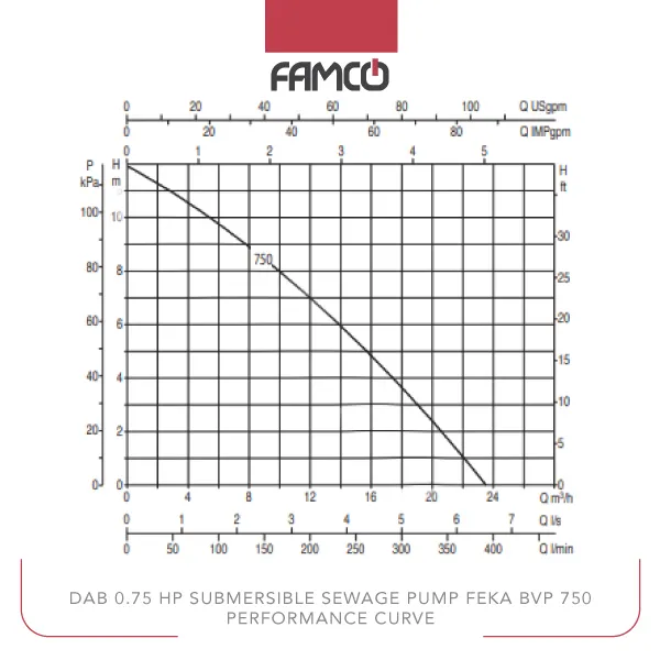 Dab 1 HP Submersible Sewage Pump FEKA BVP 750 Performance Curve