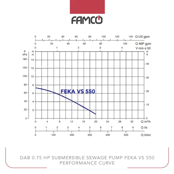 Dab 0.75 HP Submersible Sewage Pump FEKA VS 550 Performance Curve