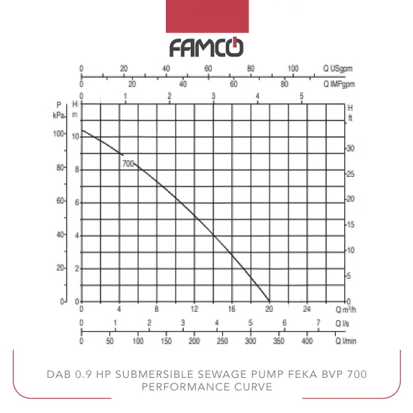 Dab 0.9 HP Submersible Sewage Pump FEKA BVP 700 Performance Curve